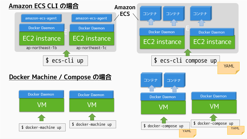 Amazon ECS CLI を使い Rocket.Chat 環境を compose するには Pocketstudio.jp log3